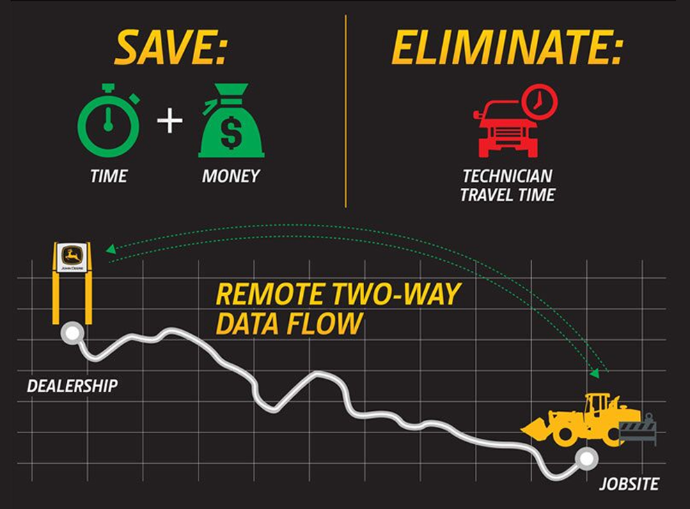 Remote Diagnostics At a Glance Remote Diagnostics At a Glance